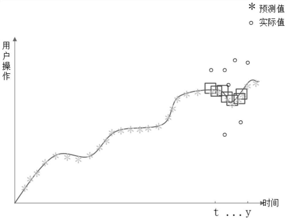 Intention prediction method and intention prediction device for network management and control system