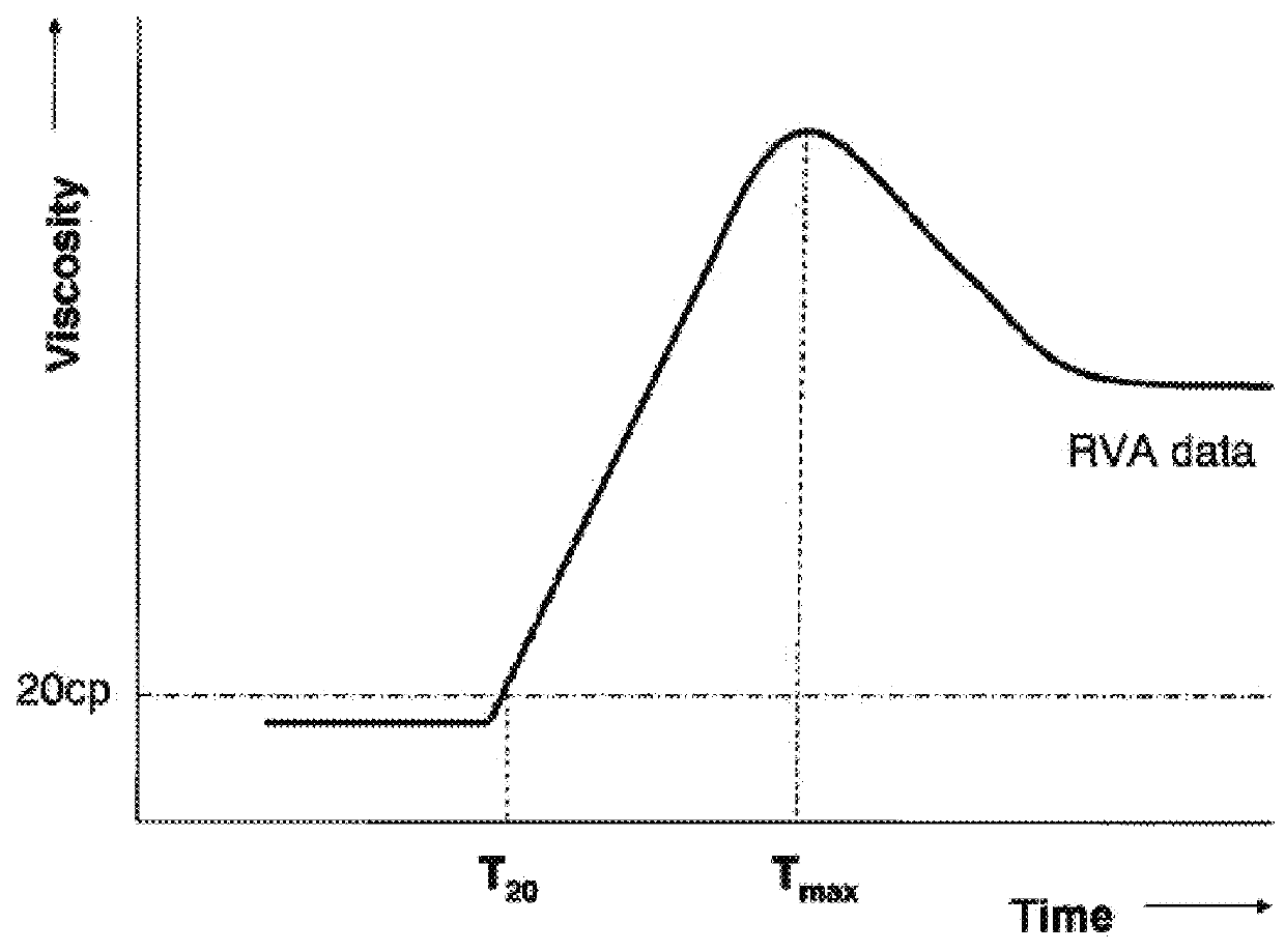 Food product containing starch gel, starch granule, production method and use thereof