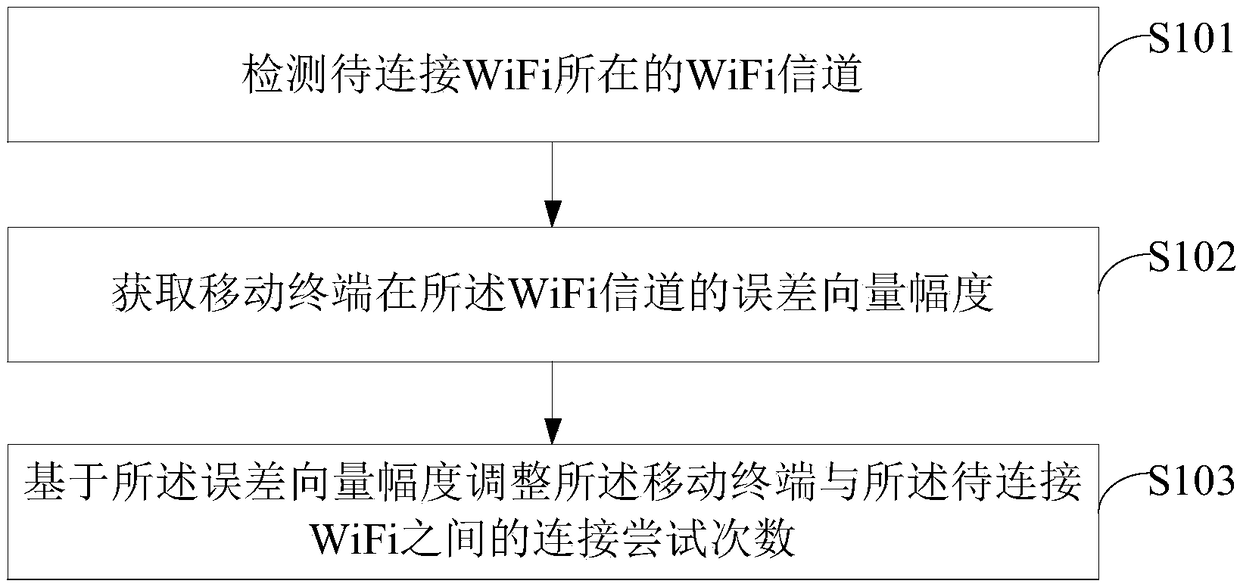 WiFi (Wireless Fidelity) connection regulation method and device, mobile terminal and storage medium