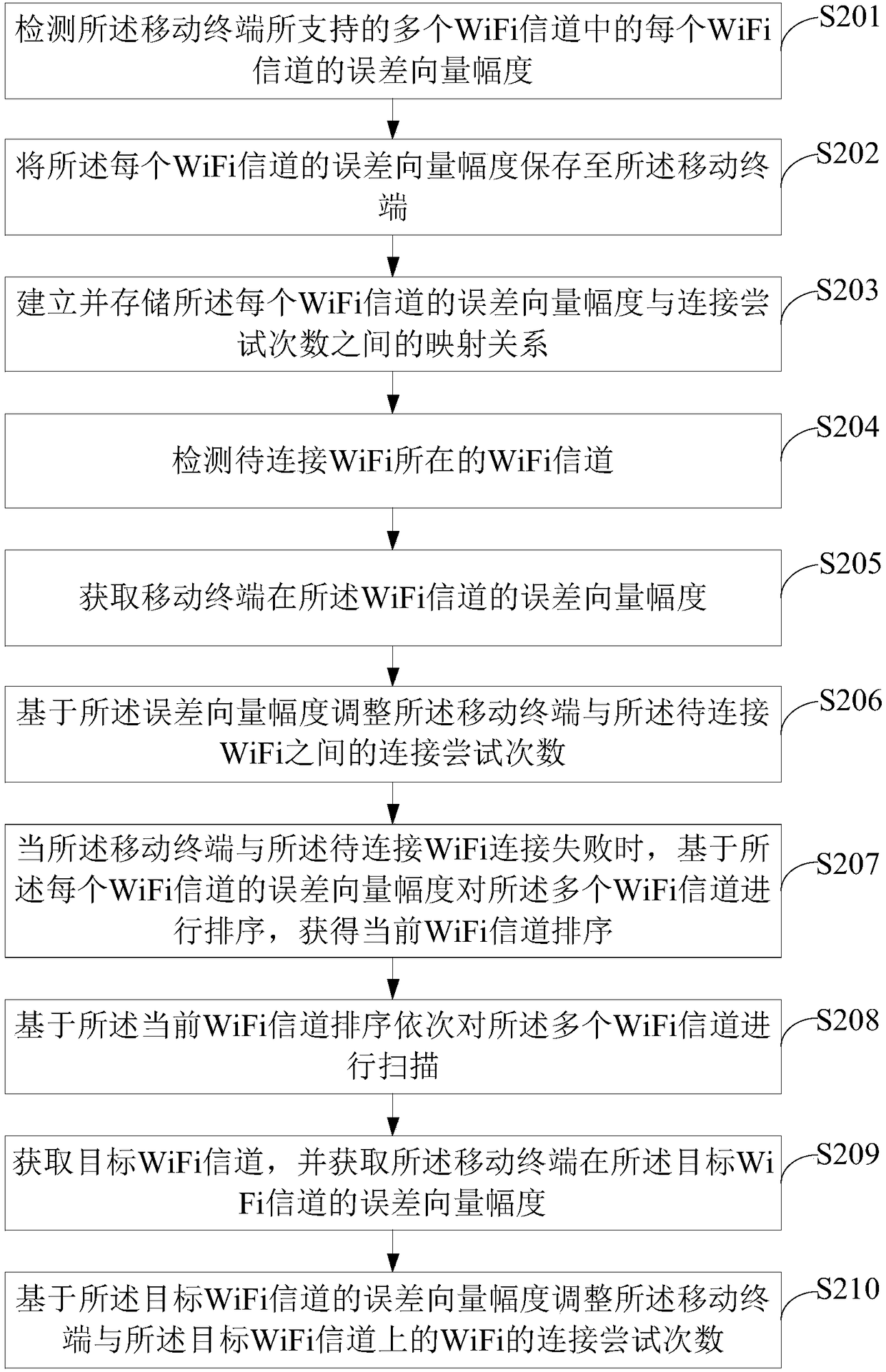 WiFi (Wireless Fidelity) connection regulation method and device, mobile terminal and storage medium