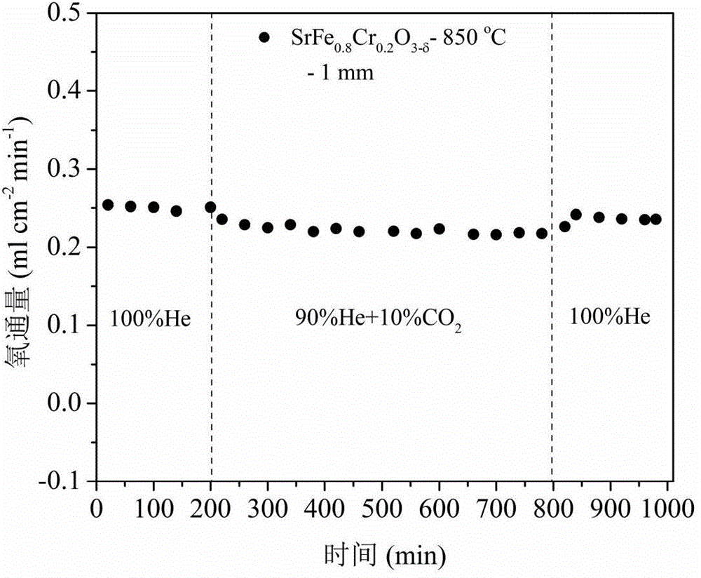 Oxygen permeation membrane materials with stable oxygen flux in carbon dioxide-containing atmosphere