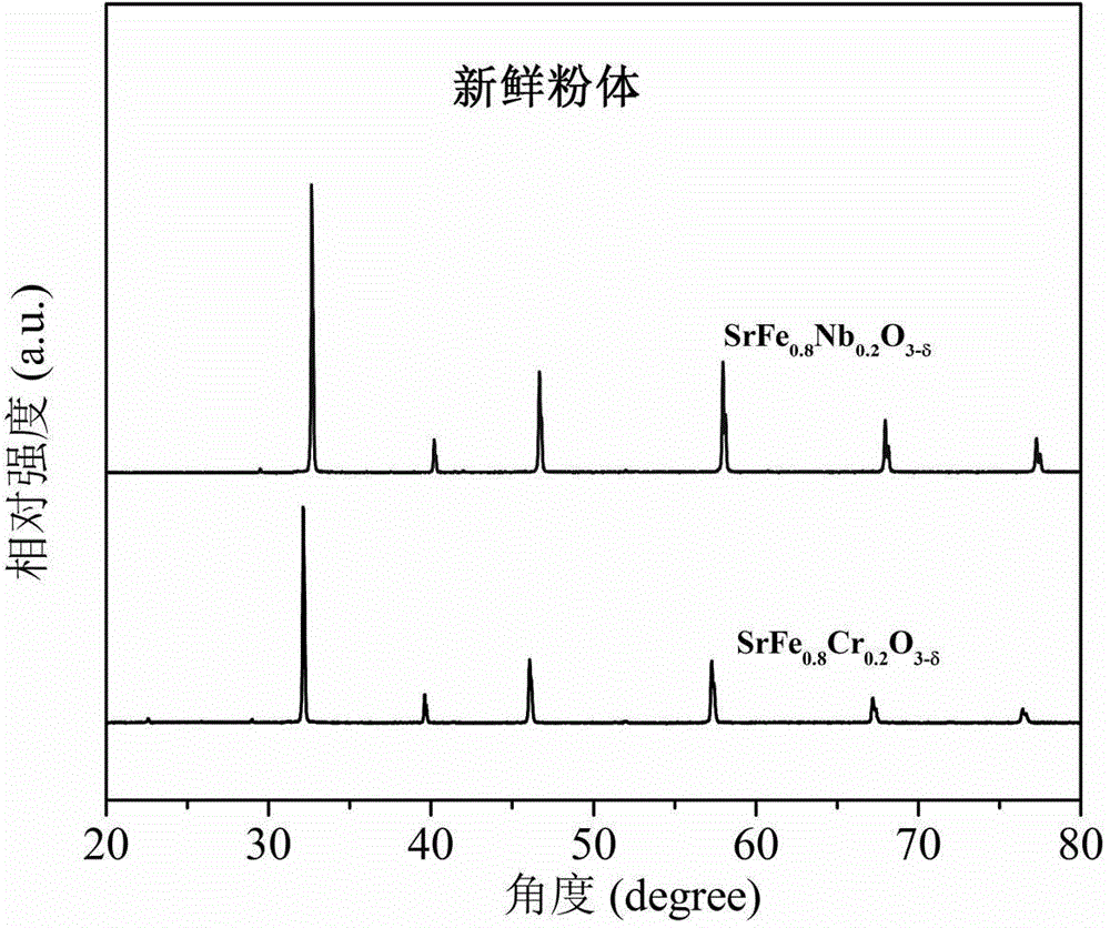 Oxygen permeation membrane materials with stable oxygen flux in carbon dioxide-containing atmosphere
