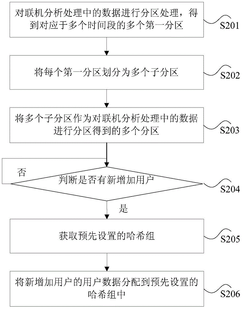 Data processing method and data processing device for on-line analysis processing