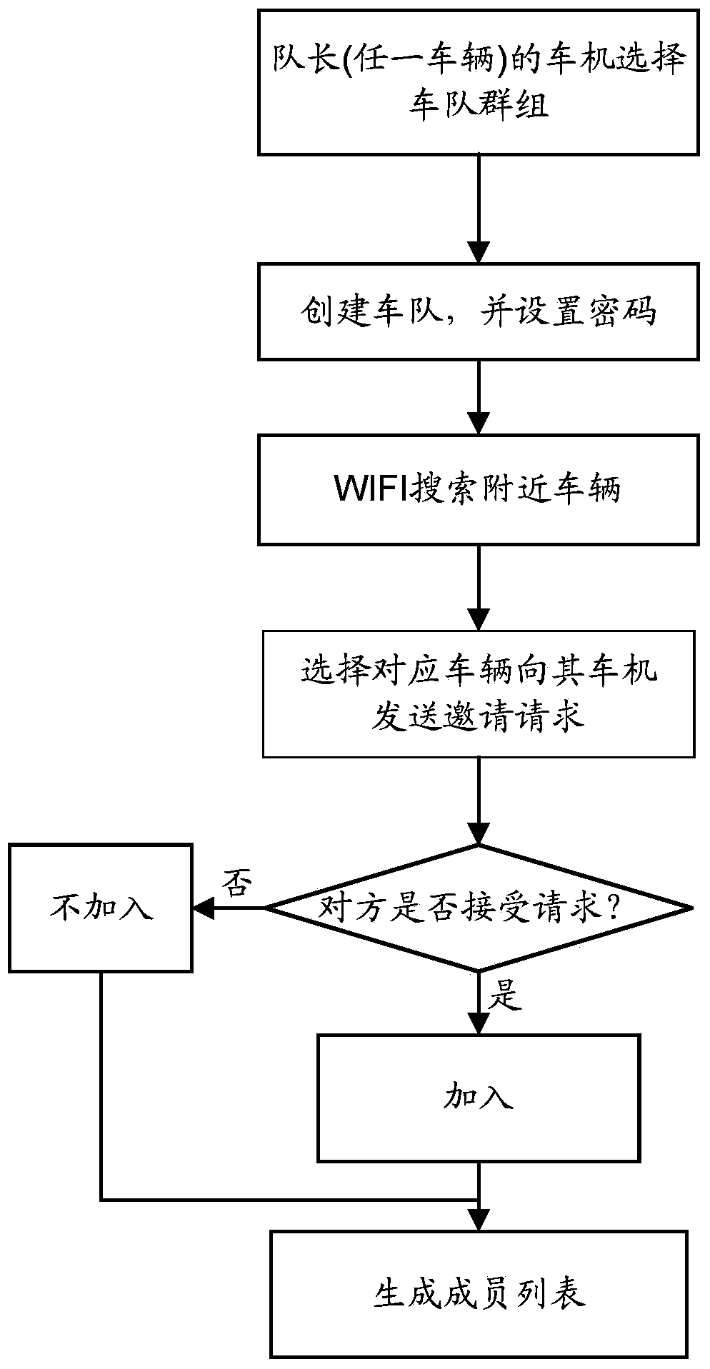 Vehicle networking communication system and method thereof