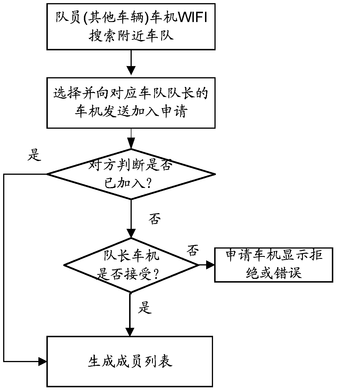 Vehicle networking communication system and method thereof