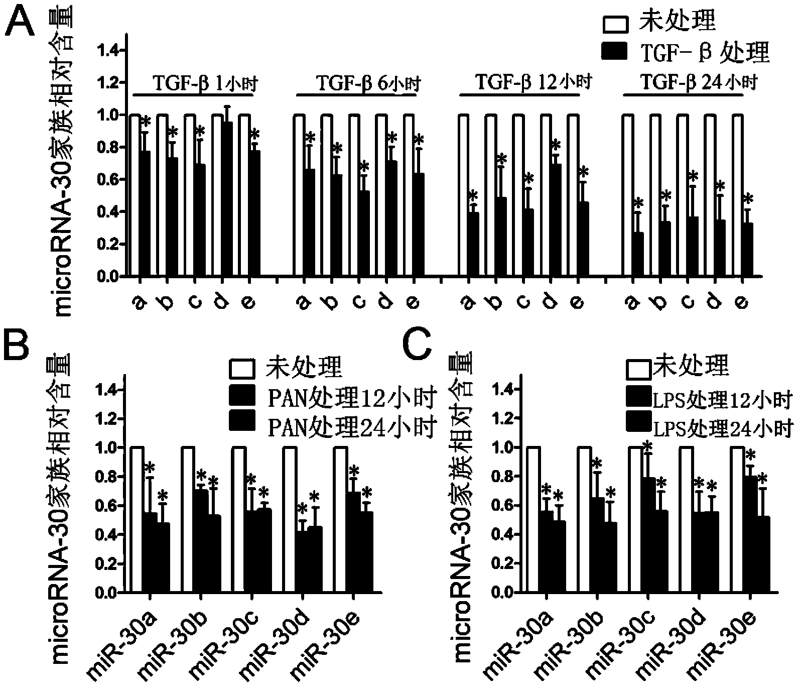 Novel purpose of microRNA-30 family