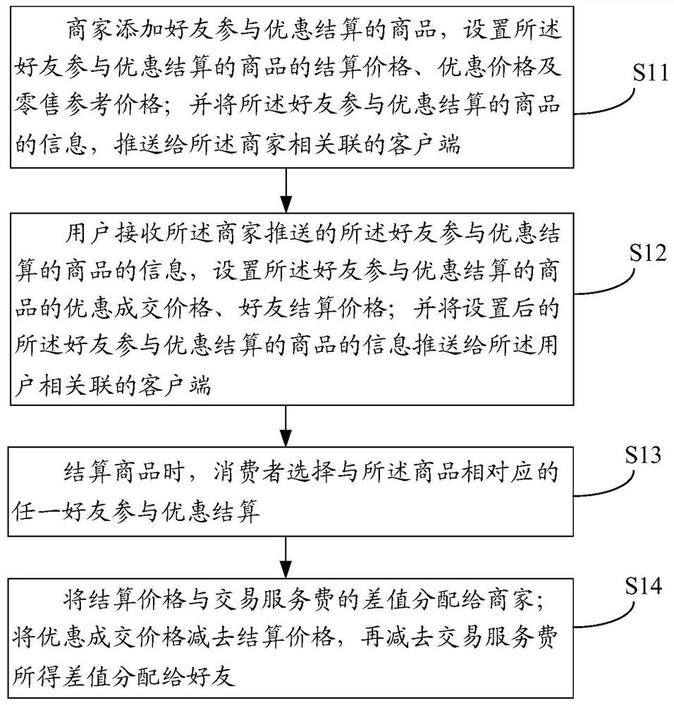 A transaction method and system for friends to participate in preferential settlement