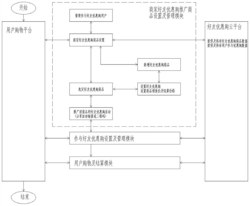 A transaction method and system for friends to participate in preferential settlement