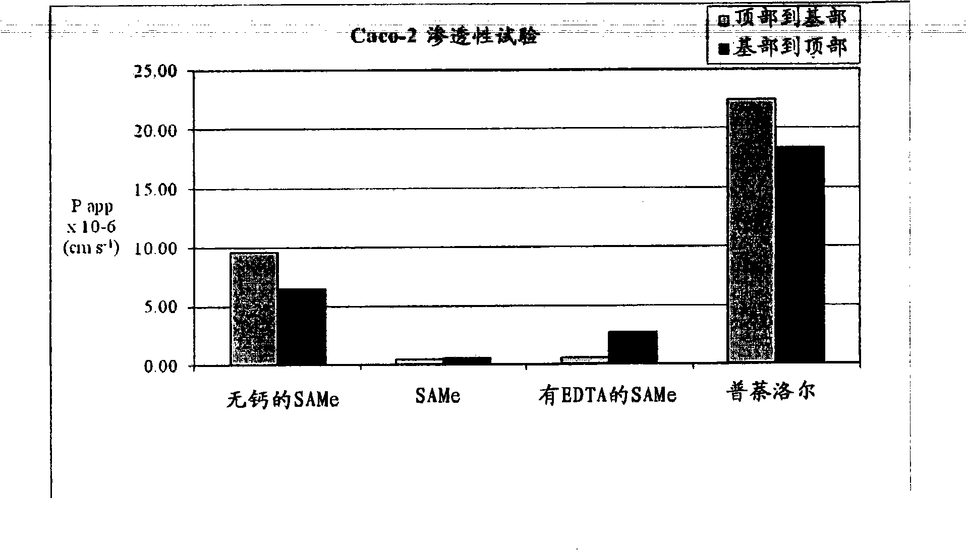 S-adenosylmethionine formulations with enhanced bioavailability