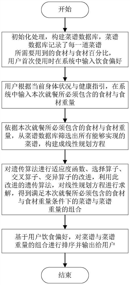 Recipe recommendation method combining multi-objective linear programming and genetic algorithm