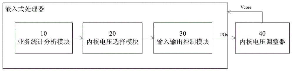 Device and method for dynamic regulation of core voltage of embedded processor