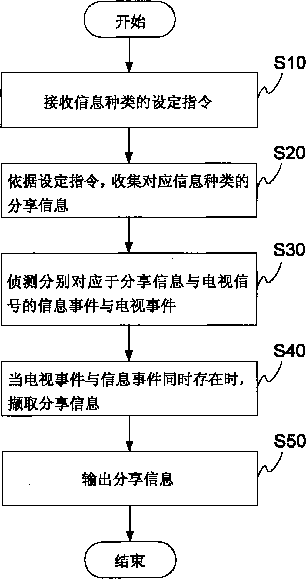 Instant message display module and instant message display method