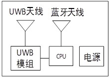 A UWB time slot scheduling system and method applied in a vehicle welcome system