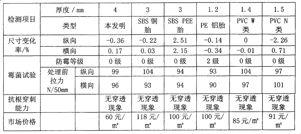 Waterproof roll with plant root impaling resistance and manufacturing method thereof