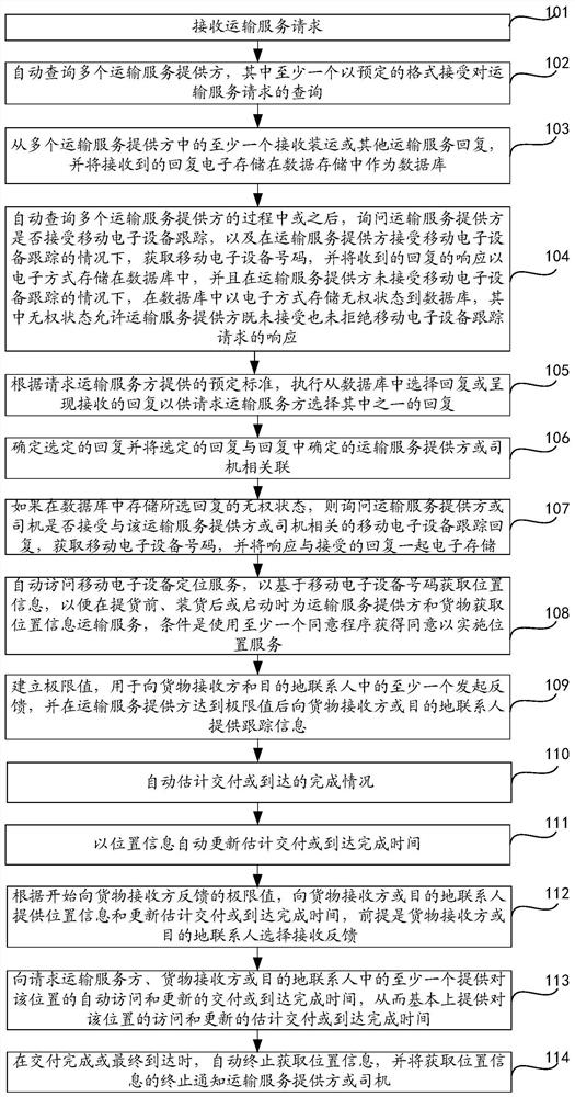 Logistics transportation tracking method and device, computer equipment and storage medium