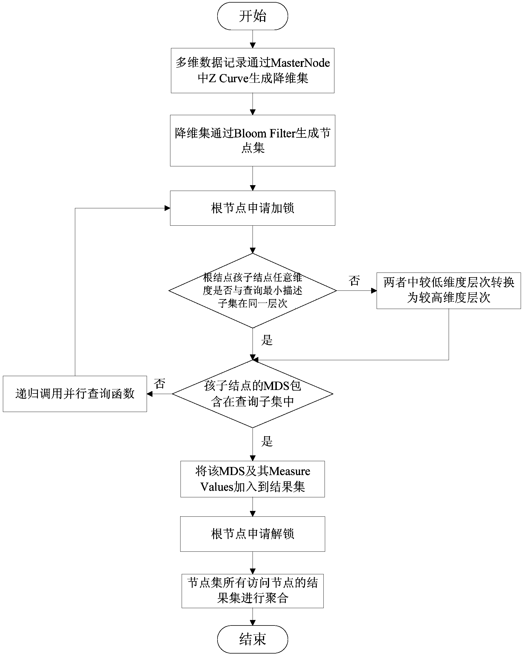 Mass data real-time query method based on dynamic index structure