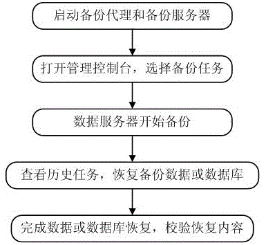 A method for online concurrent backup and recovery supporting multi-level data and databases