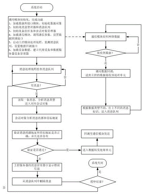 A method for online concurrent backup and recovery supporting multi-level data and databases