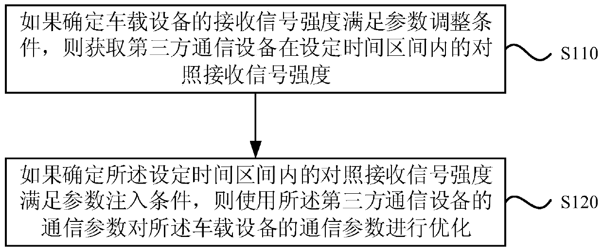 An optimization method and system for in-vehicle network communication