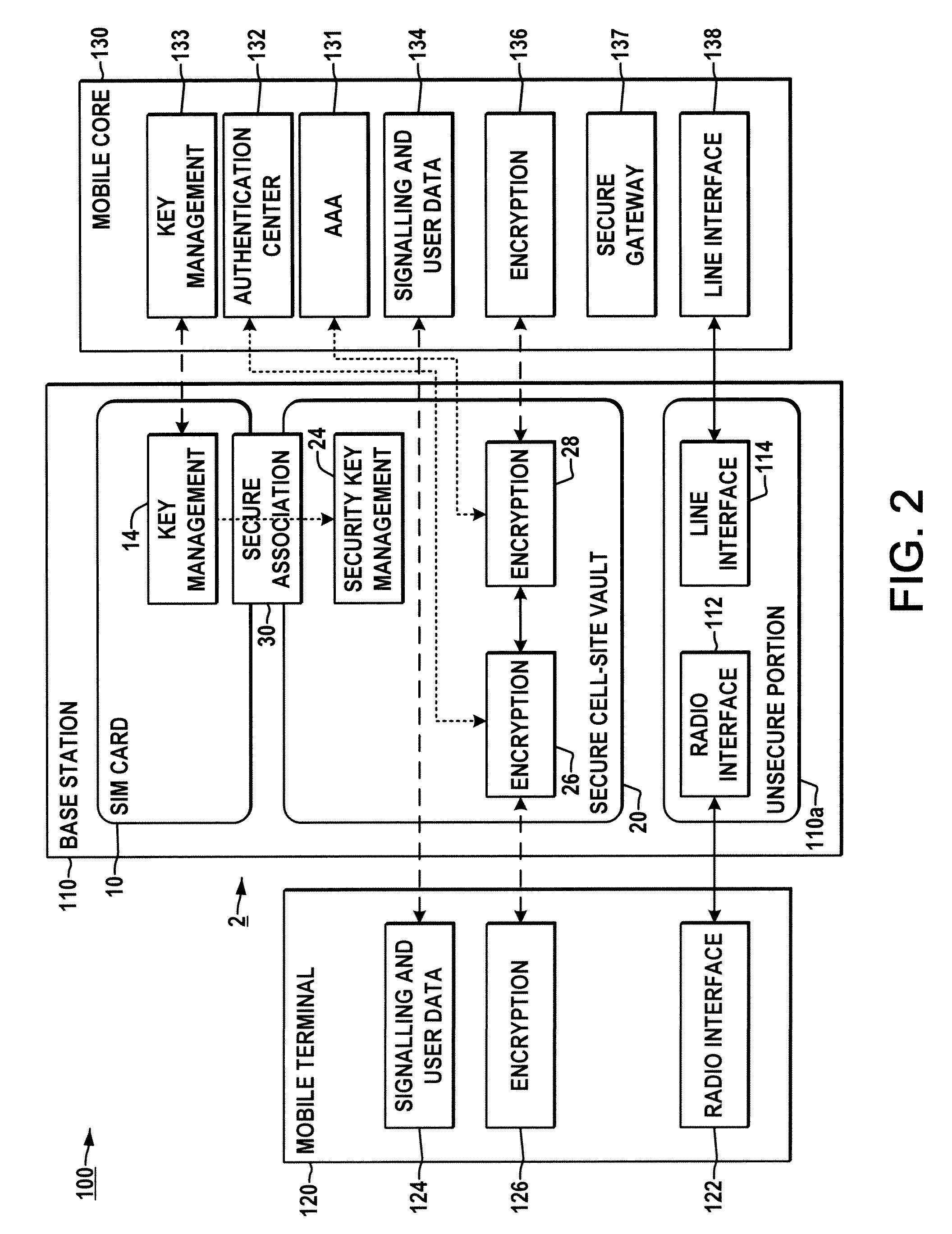 System and method for securing a base station using SIM cards