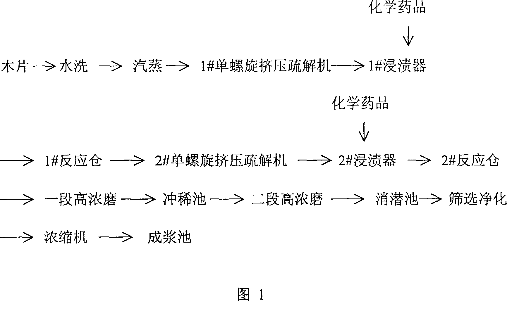 New process for producing alkaline hydrogen peroxide mechanical pulp by double scrwe extruding method