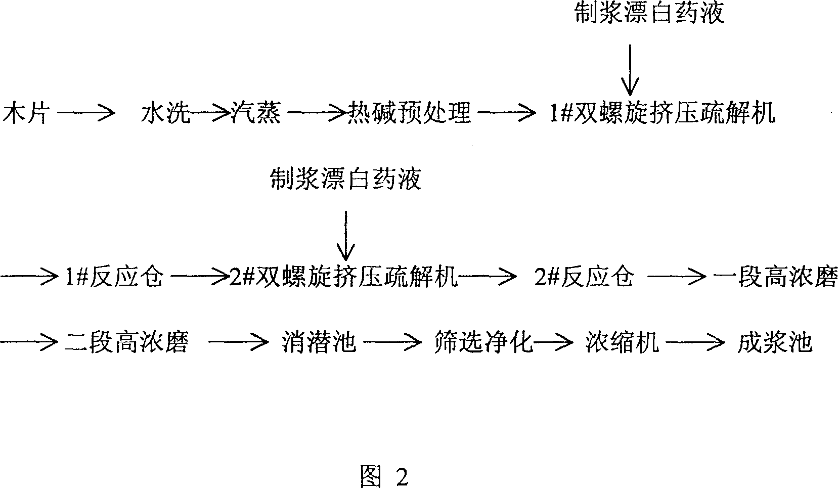 New process for producing alkaline hydrogen peroxide mechanical pulp by double scrwe extruding method