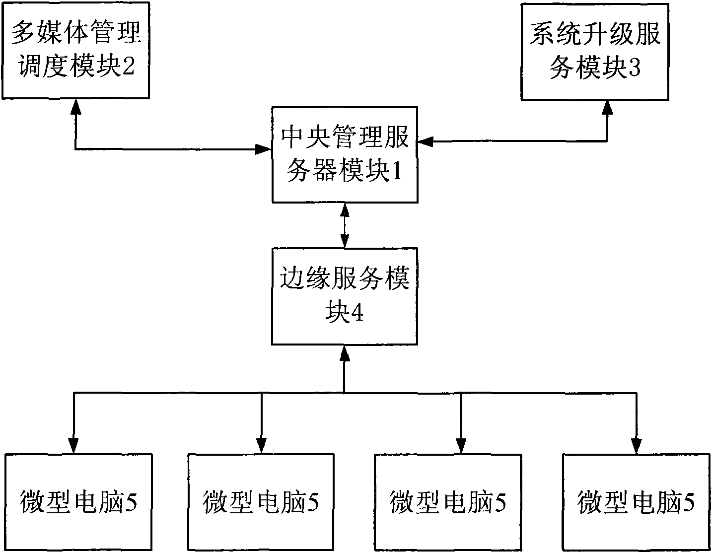 Micro computer system with integration of three networks