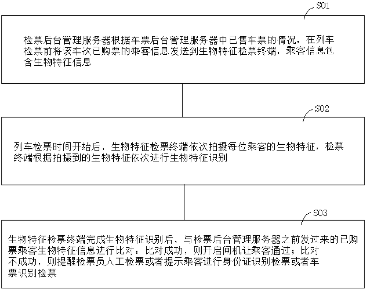 Ticket checking system and method recognizing biometric features