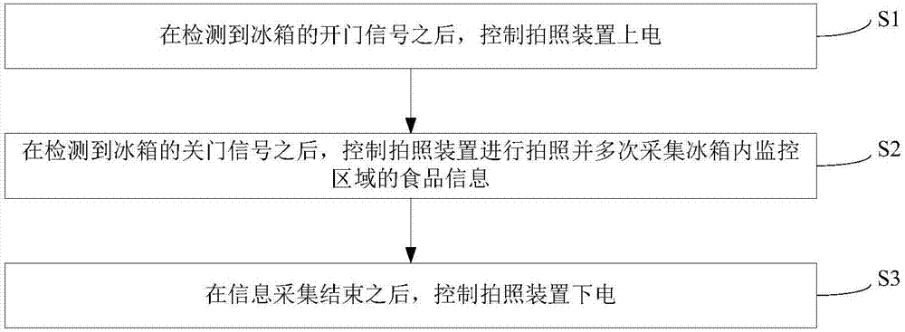 Refrigerator, control method for photographing device of refrigerator and food recognition method and system