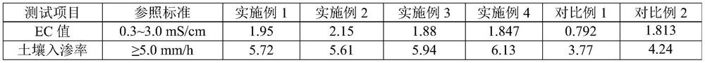 Alkaline river sludge-based garden greening soil and preparation method thereof