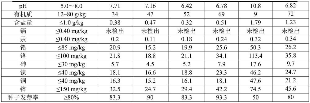 Alkaline river sludge-based garden greening soil and preparation method thereof