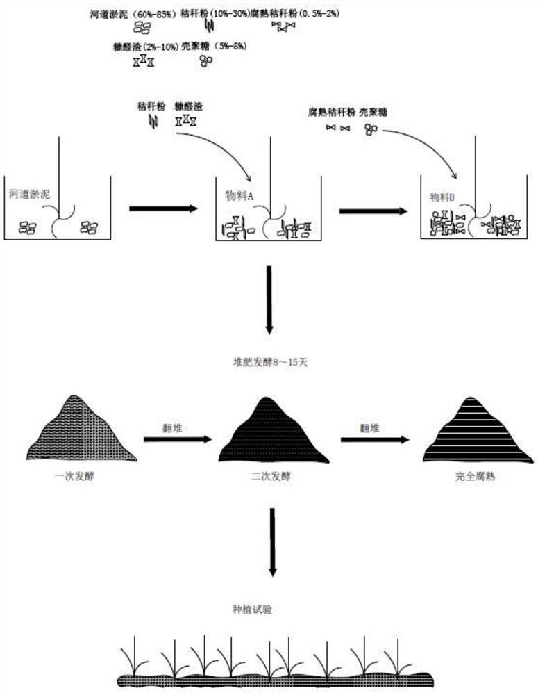 Alkaline river sludge-based garden greening soil and preparation method thereof