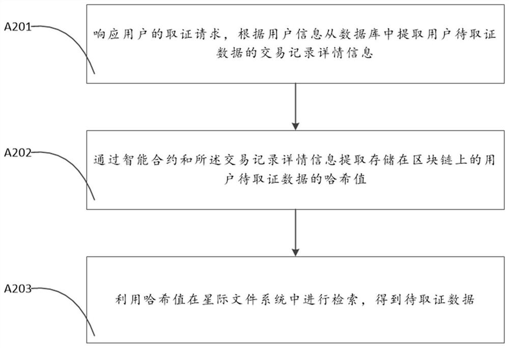 Data evidence storage method and system based on block chain and interstellar file system