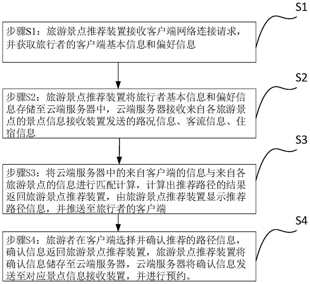 Tourist Attraction Recommendation System and Path Planning Method