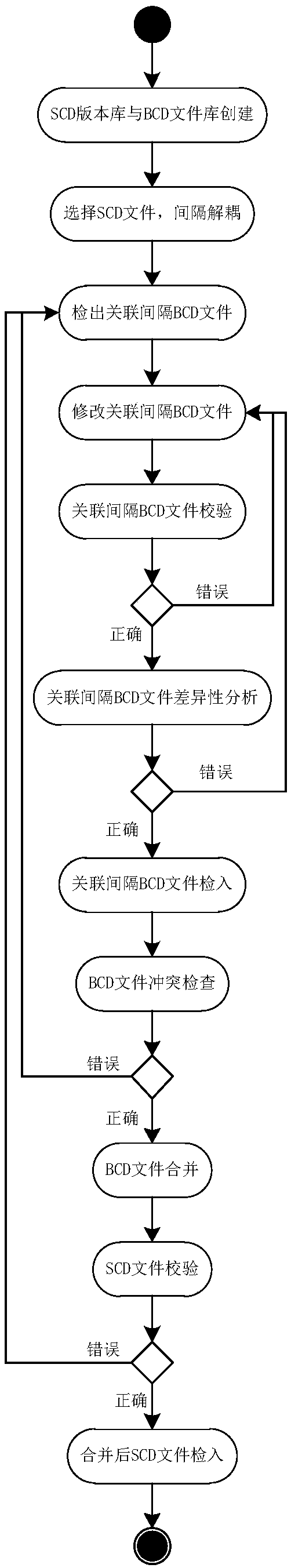 Configuration file management and control method of intelligent substation based on decoupling technology