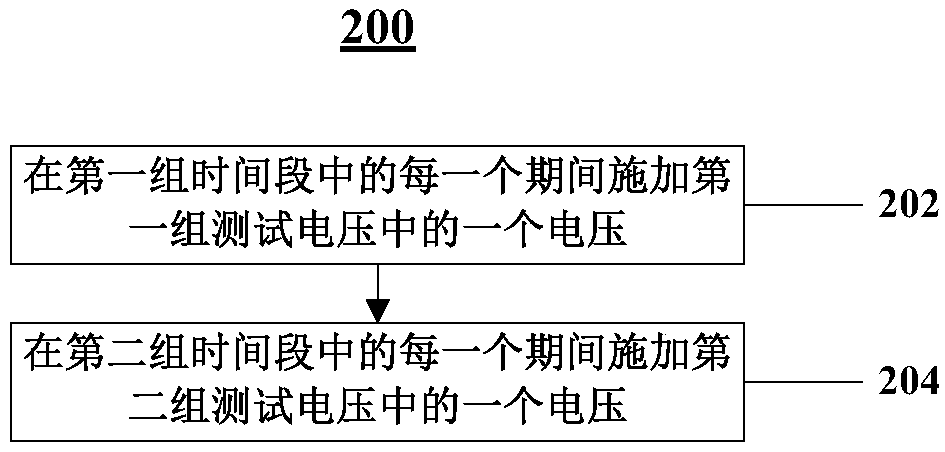 A method, device and equipment for aging testing