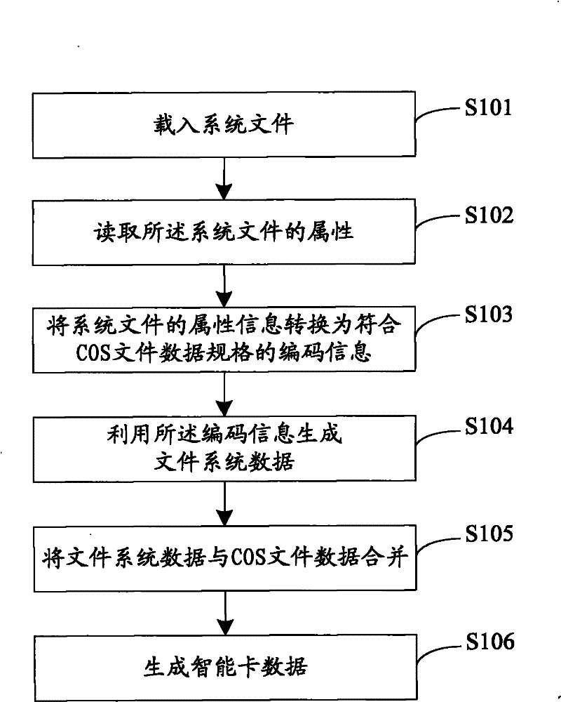 Method and device for generating intelligent card data