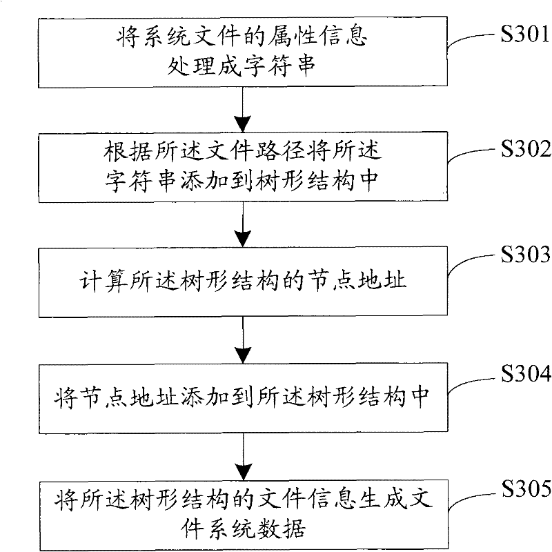Method and device for generating intelligent card data