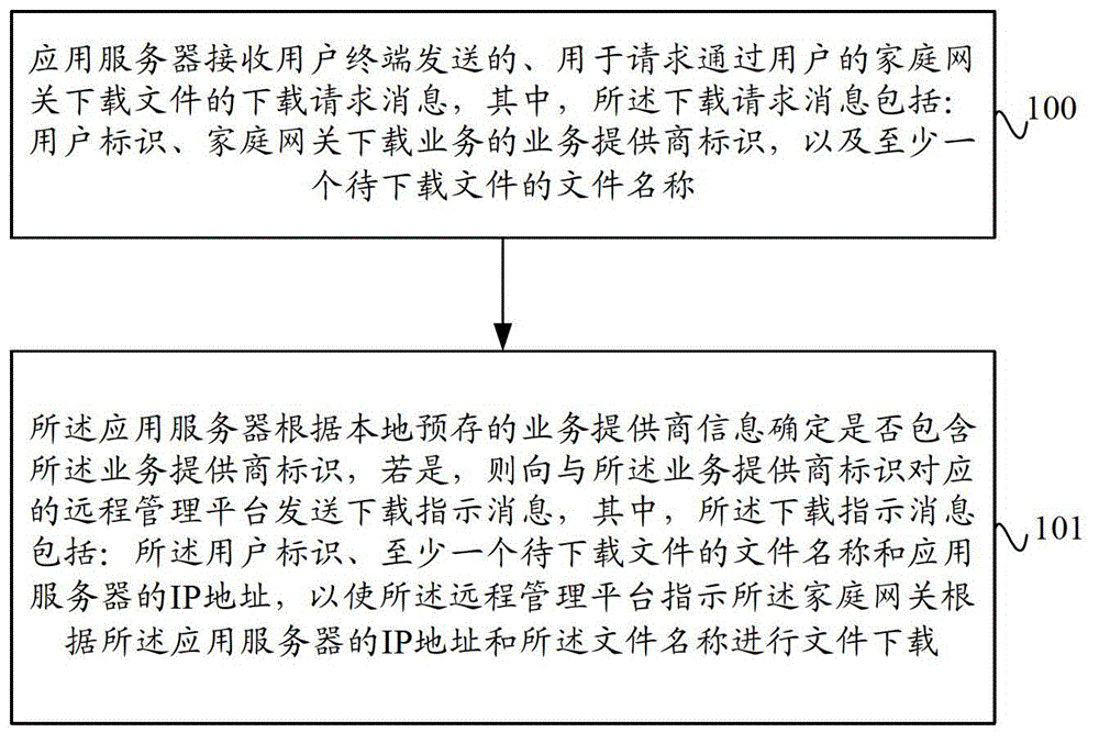 Downloading method, downloading device and downloading system based on home gateway