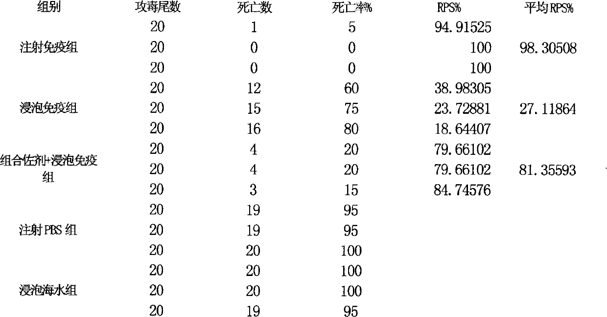 Combined adjuvant for fish soaked vaccine and its application and use method