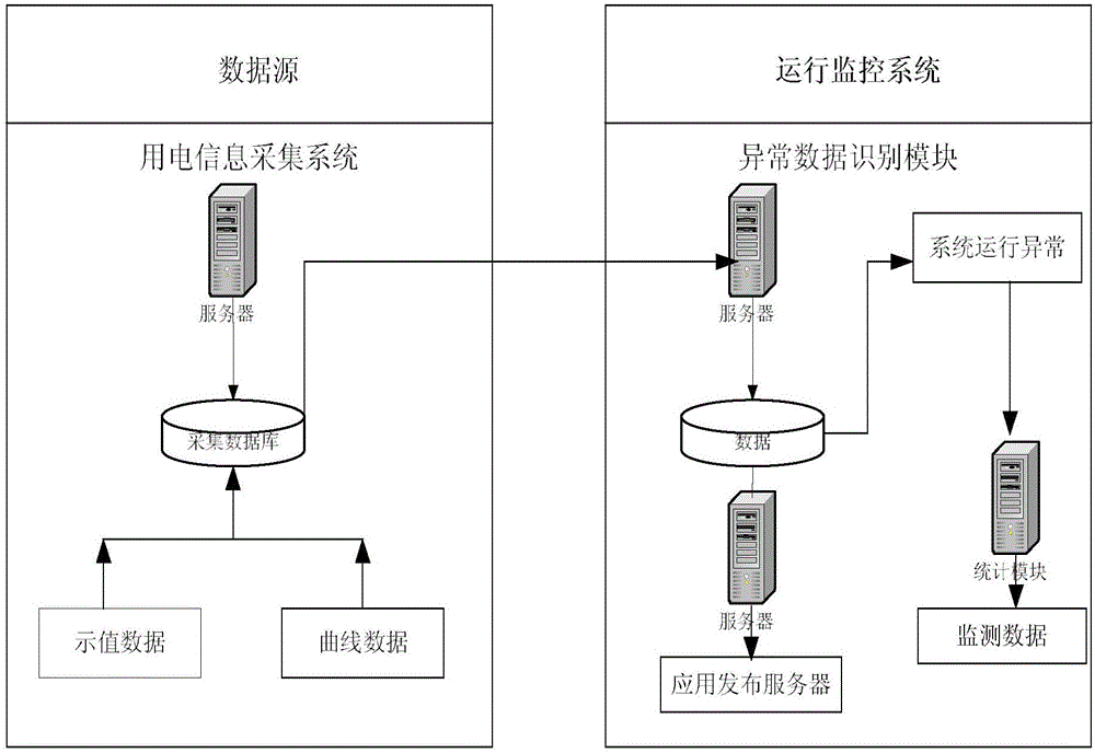 An operation monitoring system and monitoring method of an electricity consumption information collection system