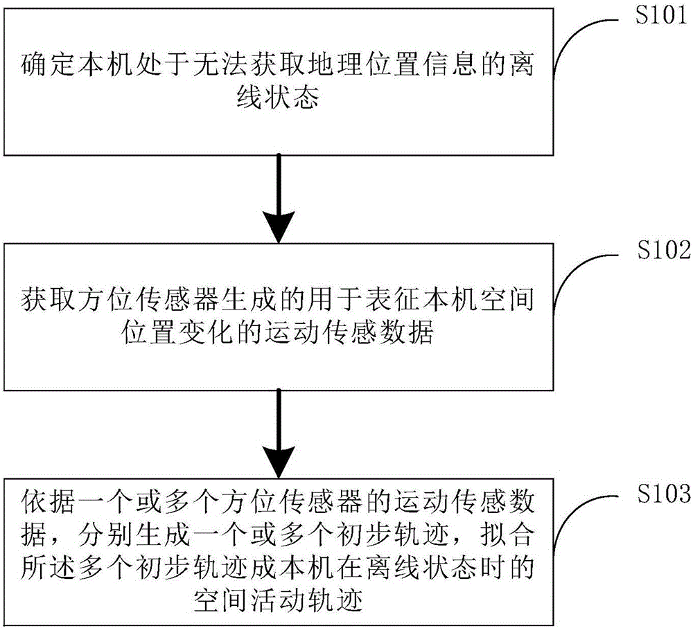 Method and device for generating space activity track