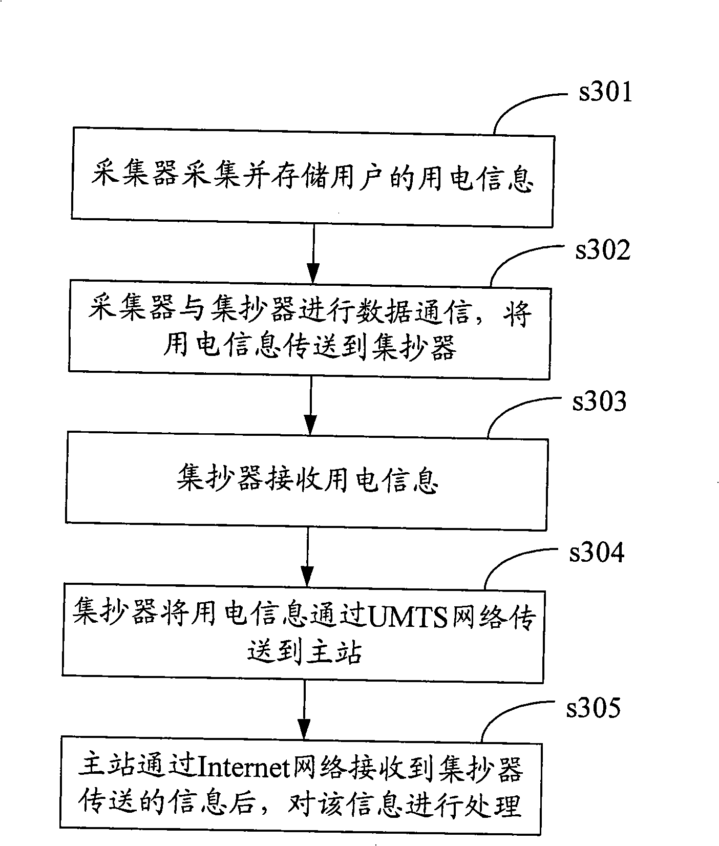 Method, system and apparatus for wireless remote meter-reading