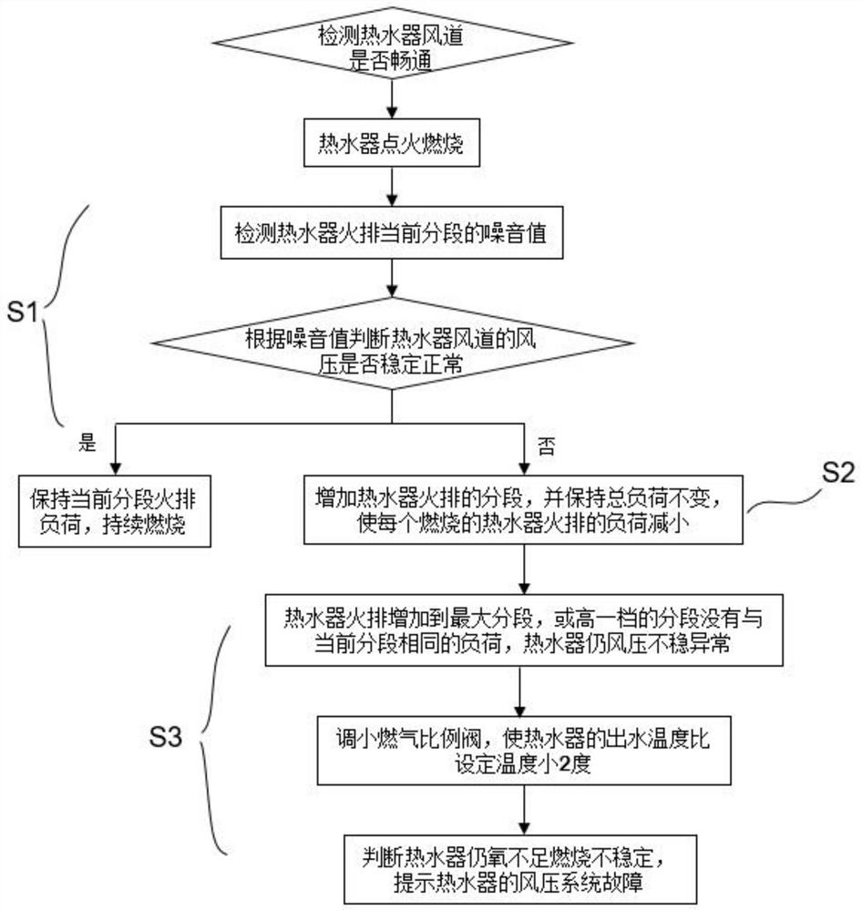 Water heater noise self-adaptive control method and water heater