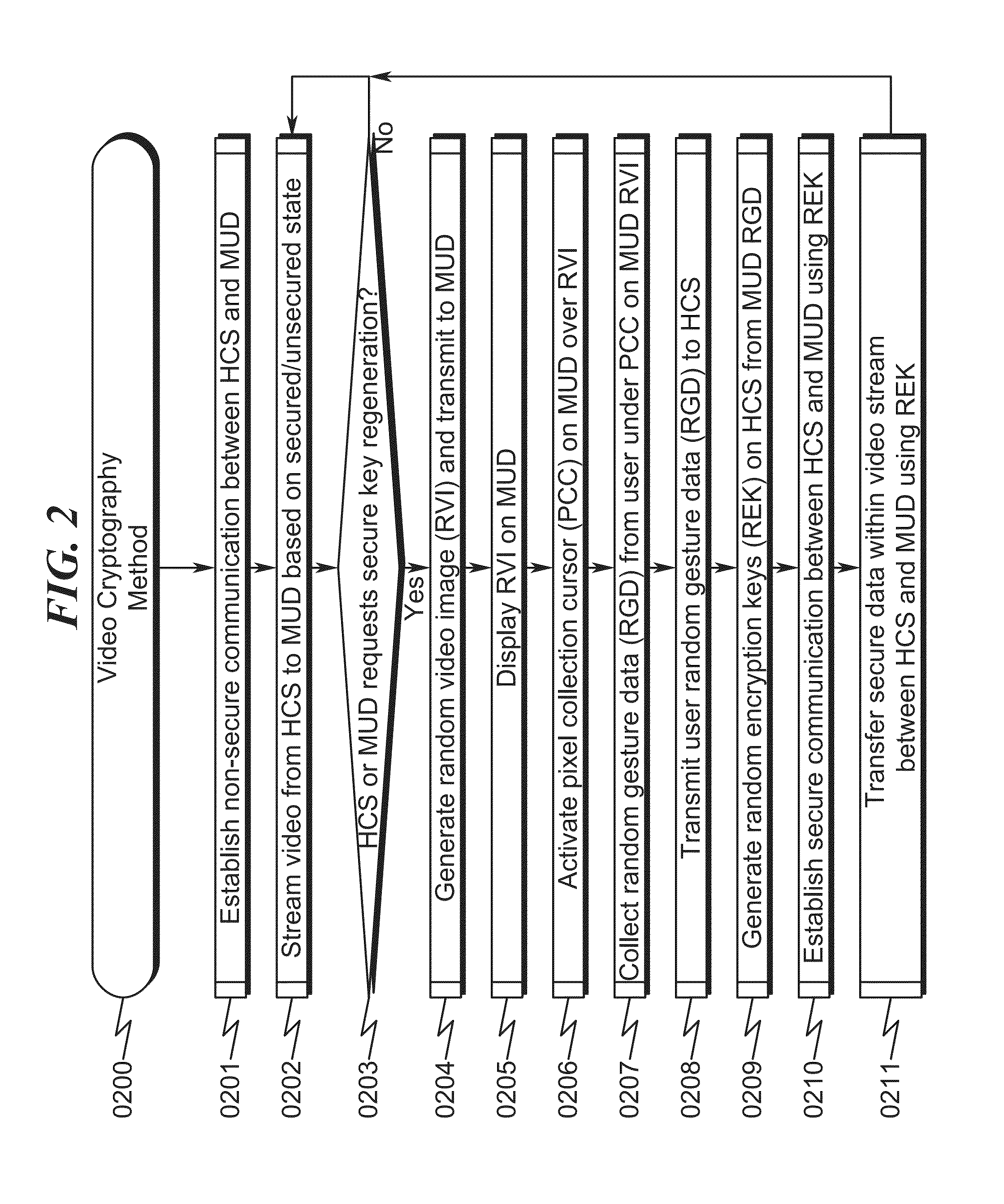 Video cryptography system and method