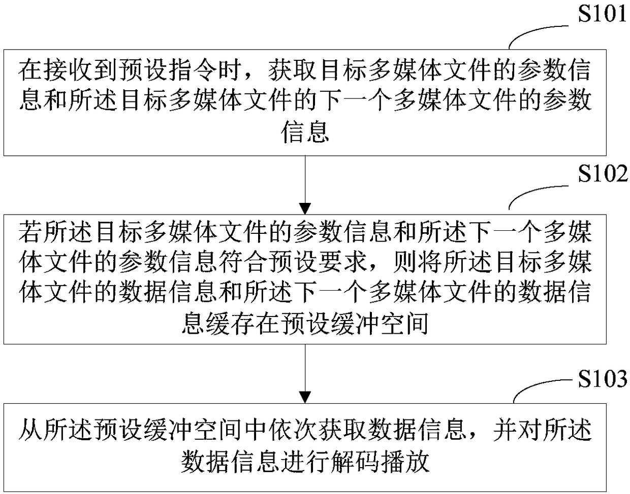 Seamless multimedia file play method, terminal equipment and storage medium