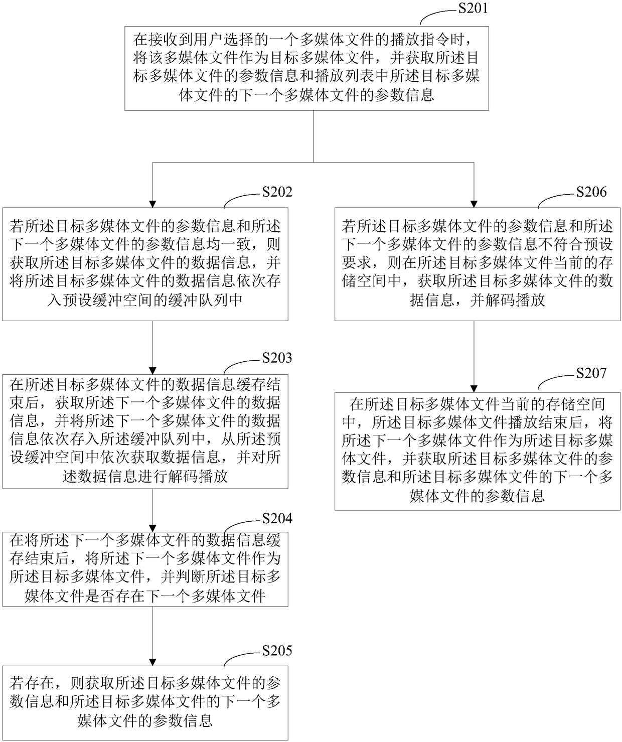 Seamless multimedia file play method, terminal equipment and storage medium