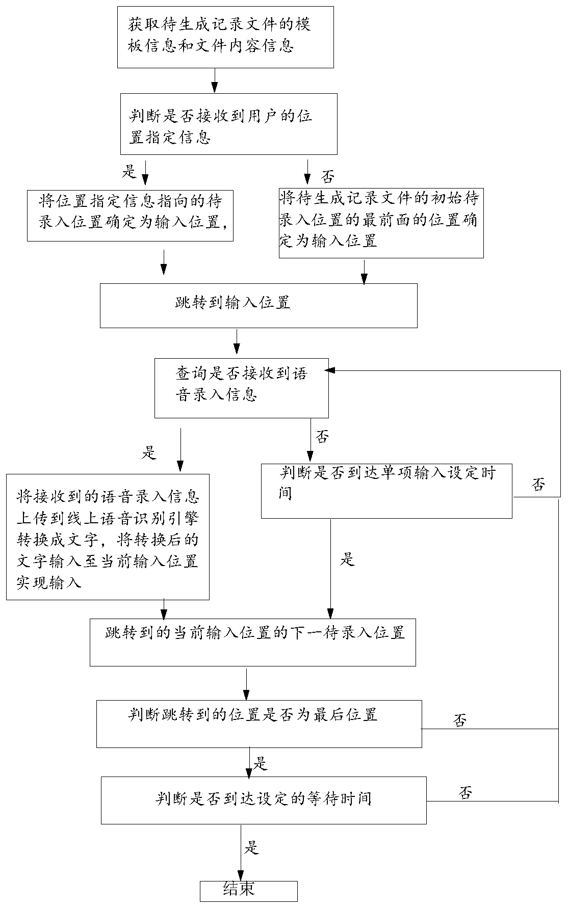 Automatic voice recognizing, recording and marking system and method for laboratory