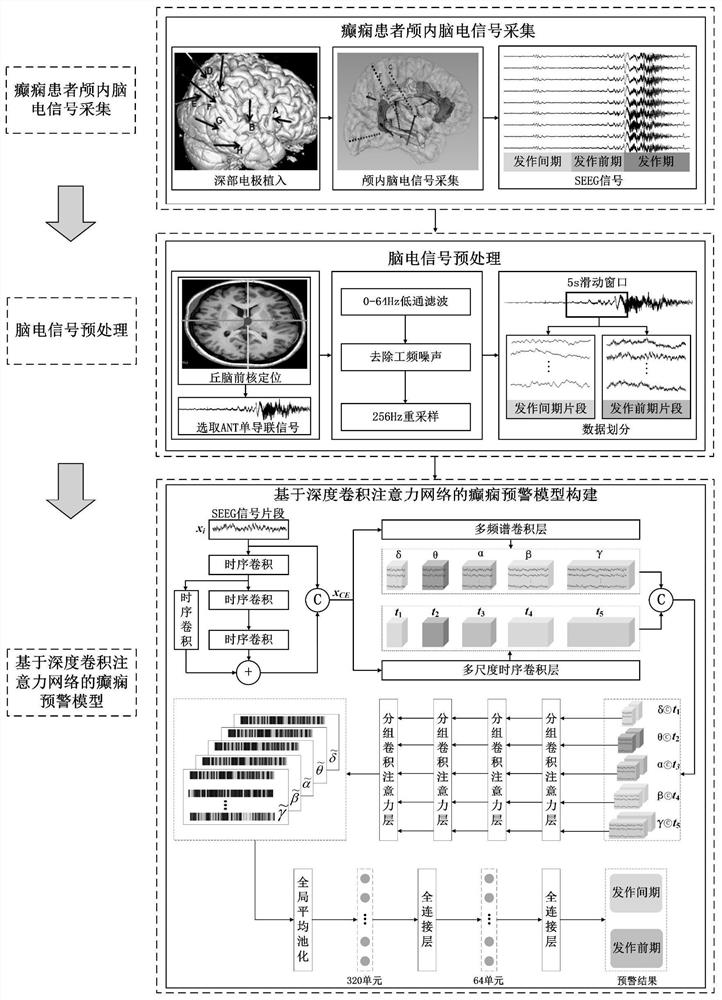 Epileptic intracranial electroencephalography signal warning method based on deep convolutional attention network