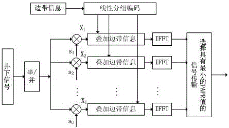 A slm method for reducing the peak-to-average ratio of ofdm signals based on linear block coding